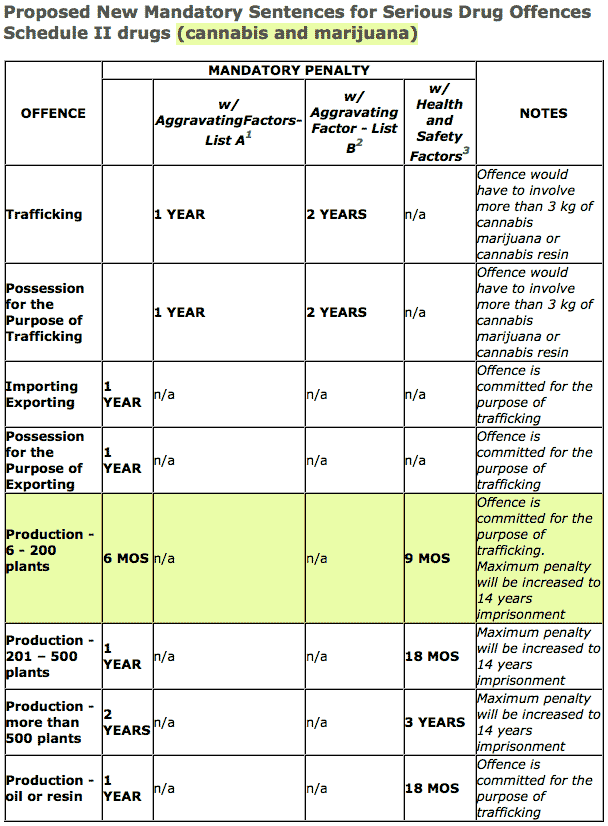 Bill S-10 proposed mandatory sentences