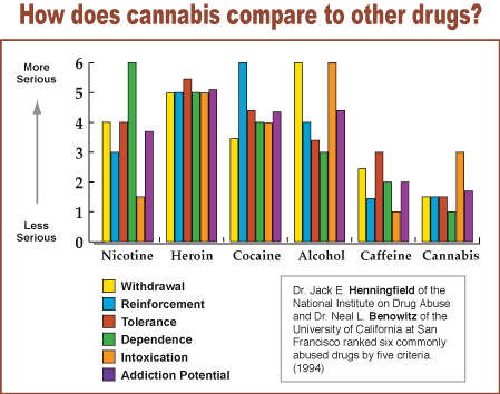 How does cannabis compare